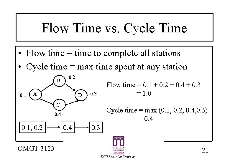 Flow Time vs. Cycle Time • Flow time = time to complete all stations Flow Time vs. Cycle Time • Flow time = time to complete all stations