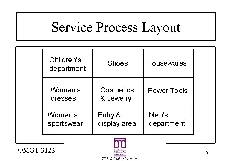 Service Process Layout Children’s department Shoes Housewares Women’s dresses Cosmetics & Jewelry Power Tools