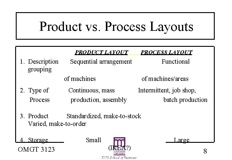 Product vs. Process Layouts PRODUCT LAYOUT 1. Description grouping PROCESS LAYOUT Sequential arrangement Functional Product vs. Process Layouts PRODUCT LAYOUT 1. Description grouping PROCESS LAYOUT Sequential arrangement Functional