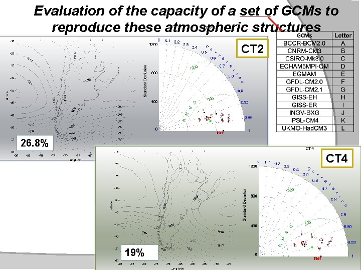 Evaluation of the capacity of a set of GCMs to reproduce these atmospheric structures