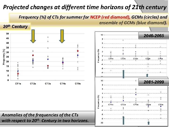 Projected changes at different time horizons of 21 th century Frequency (%) of CTs