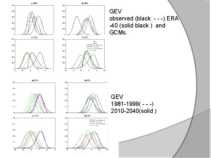 GEV observed (black - - -) ERA -40 (solid black ) and GCMs. GEV