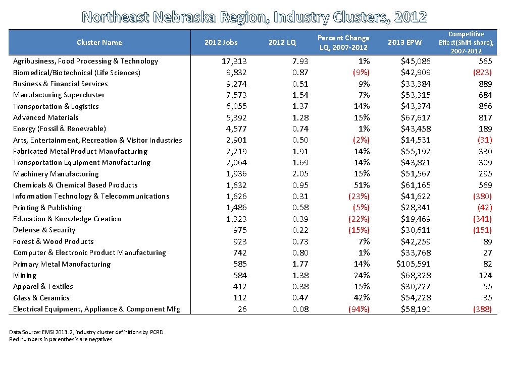 Northeast Nebraska Region, Industry Clusters, 2012 Cluster Name Agribusiness, Food Processing & Technology Biomedical/Biotechnical