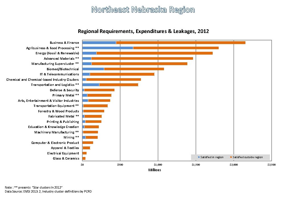 Northeast Nebraska Regional Requirements, Expenditures & Leakages, 2012 Business & Finance Agribusiness & Food