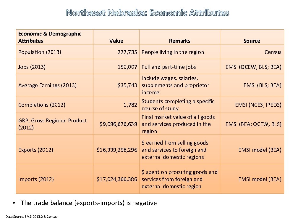 Northeast Nebraska: Economic Attributes Economic & Demographic Attributes Value Remarks Population (2013) 227, 735