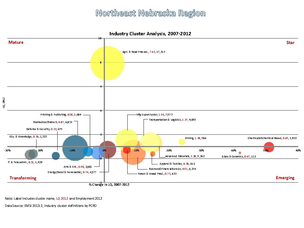 Northeast Nebraska Region Industry Cluster Analysis, 2007 -2012 10 Mature Star Agri. & Food