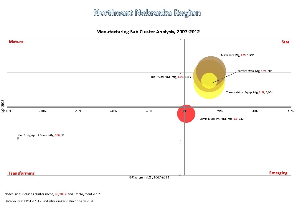 Northeast Nebraska Region Manufacturing Sub Cluster Analysis, 2007 -2012 3 Mature Star Machinery Mfg,