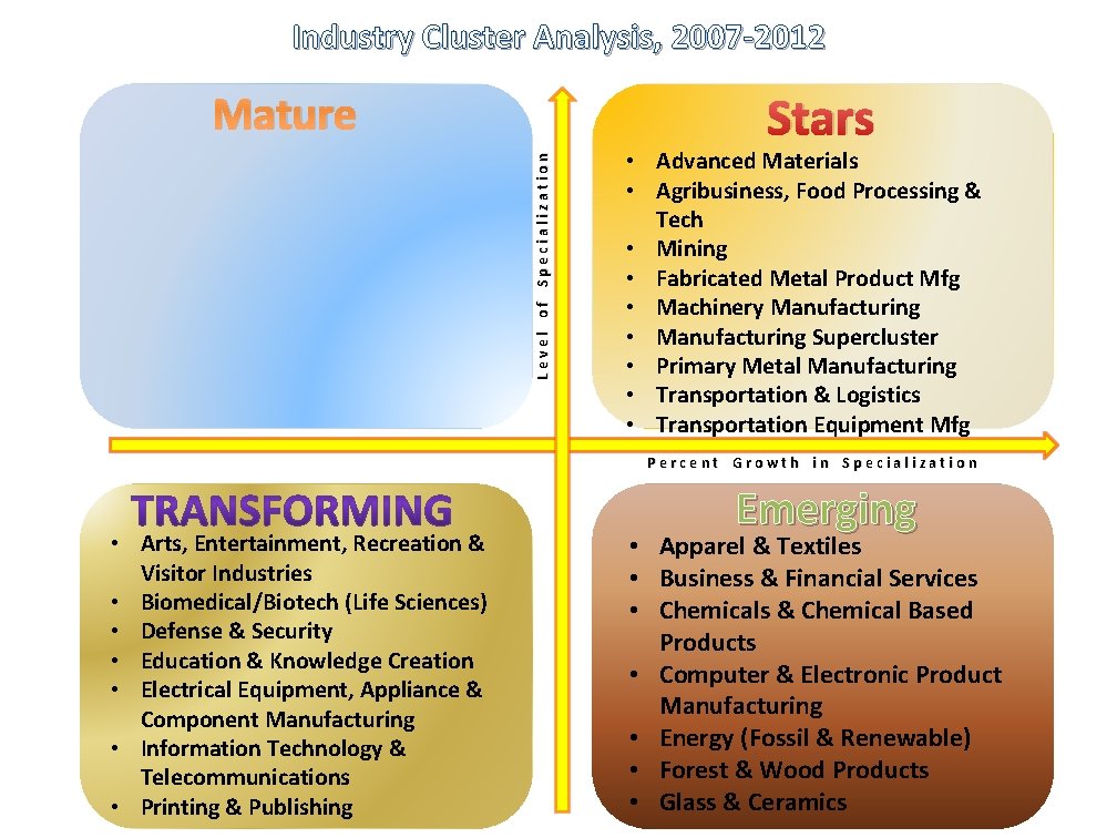 Industry Cluster Analysis, 2007 -2012 Mature Level of Specialization Stars • Advanced Materials •