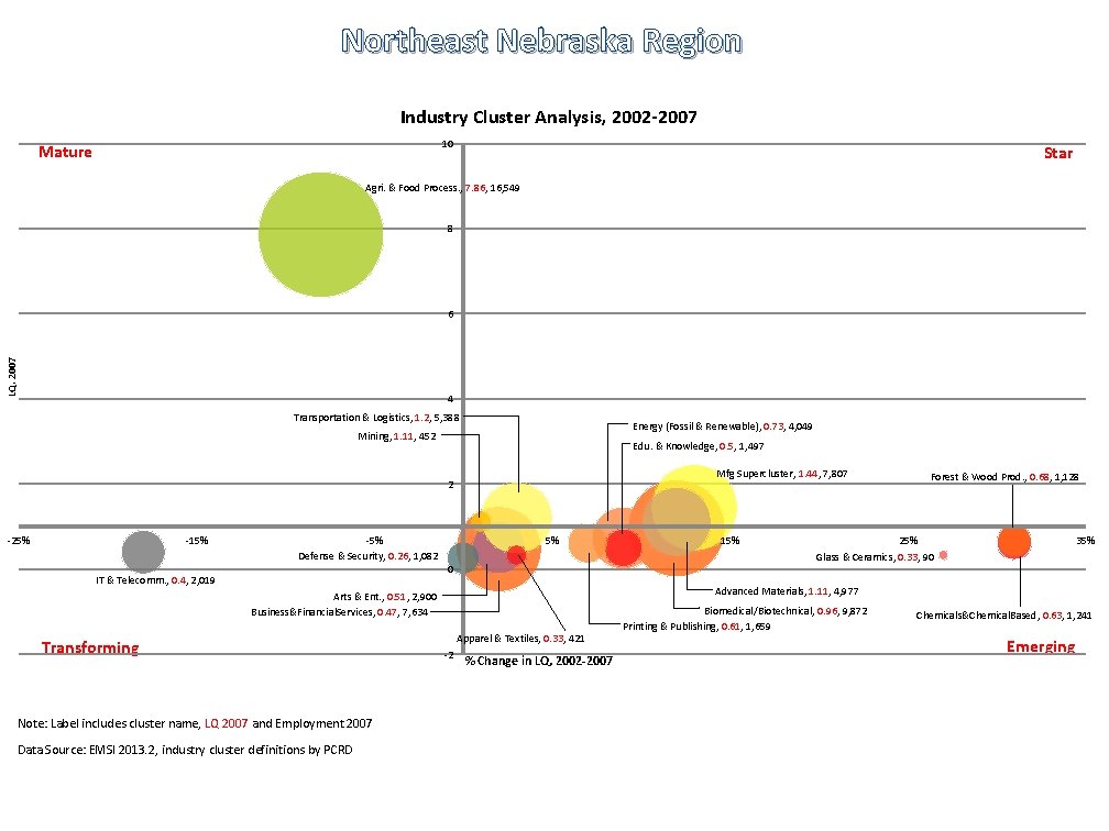 Northeast Nebraska Region Industry Cluster Analysis, 2002 -2007 10 Mature Star Agri. & Food