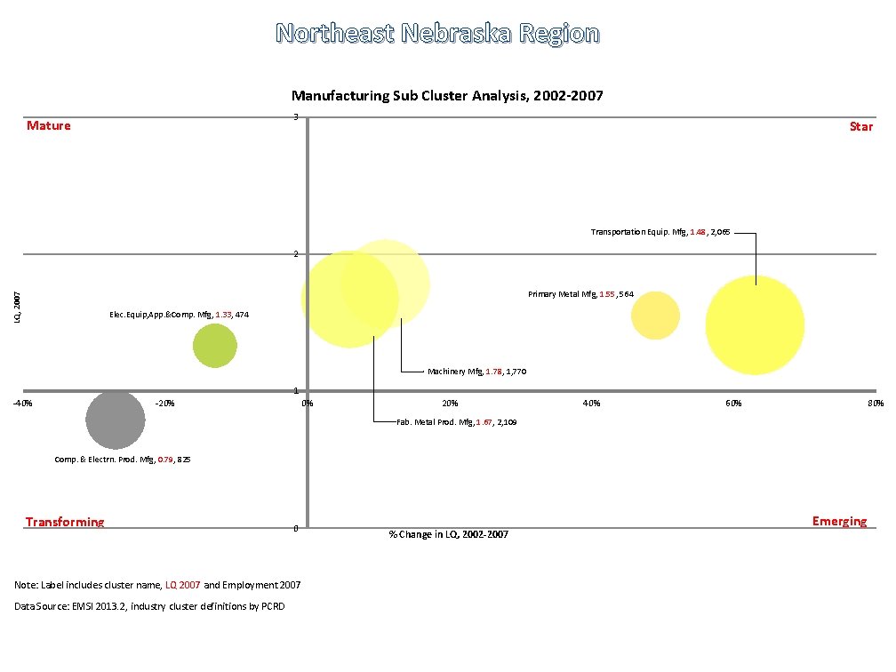 Northeast Nebraska Region Manufacturing Sub Cluster Analysis, 2002 -2007 3 Mature Star Transportation Equip.