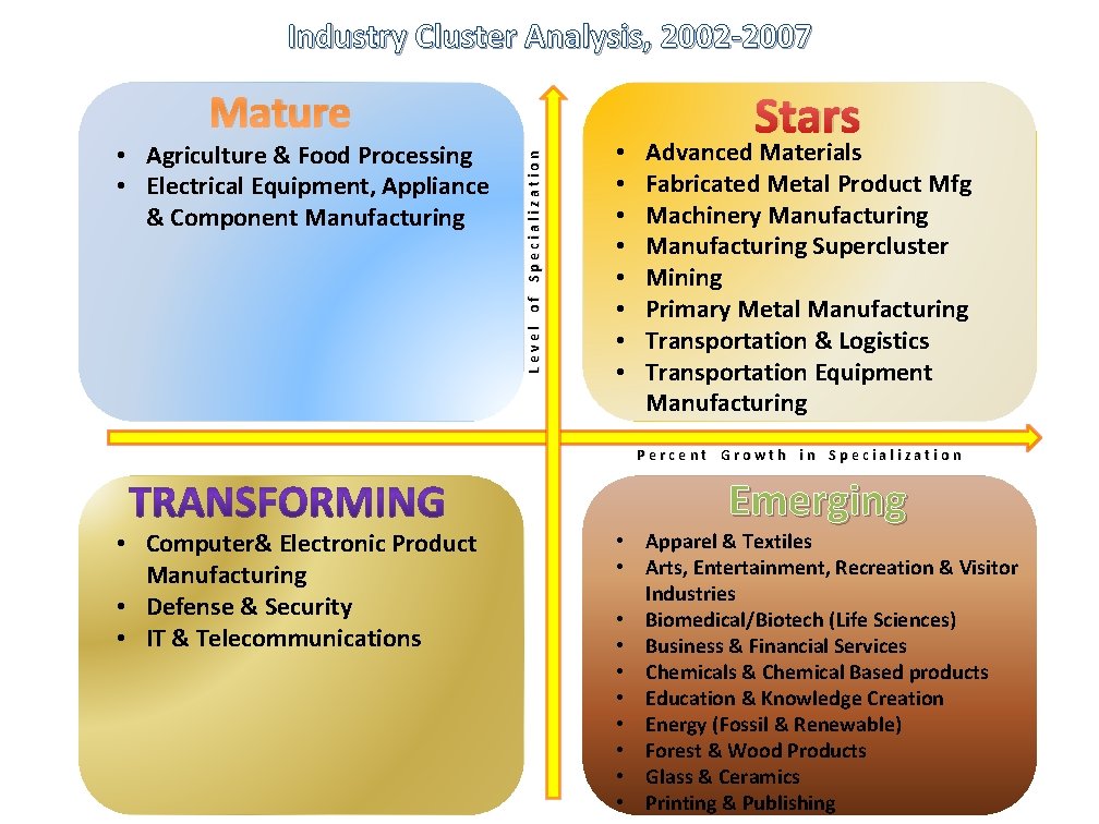 Industry Cluster Analysis, 2002 -2007 • Agriculture & Food Processing • Electrical Equipment, Appliance
