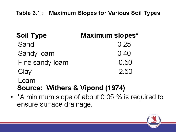 Table 3. 1 : Maximum Slopes for Various Soil Type Maximum slopes* Sand 0.