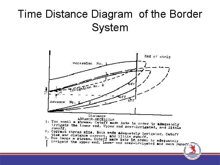 Time Distance Diagram of the Border System 