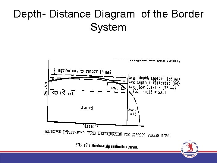 Depth- Distance Diagram of the Border System 