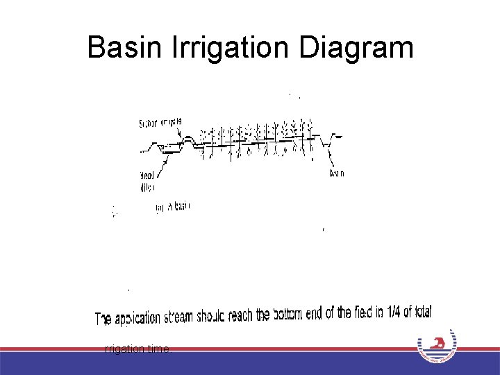 Basin Irrigation Diagram I rrigation time. 