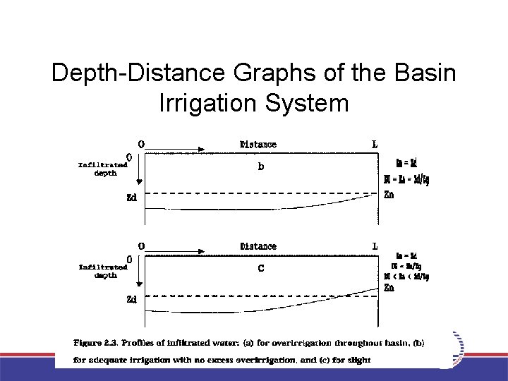 Depth-Distance Graphs of the Basin Irrigation System 