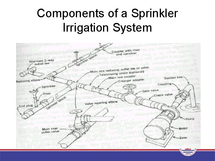 Components of a Sprinkler Irrigation System 