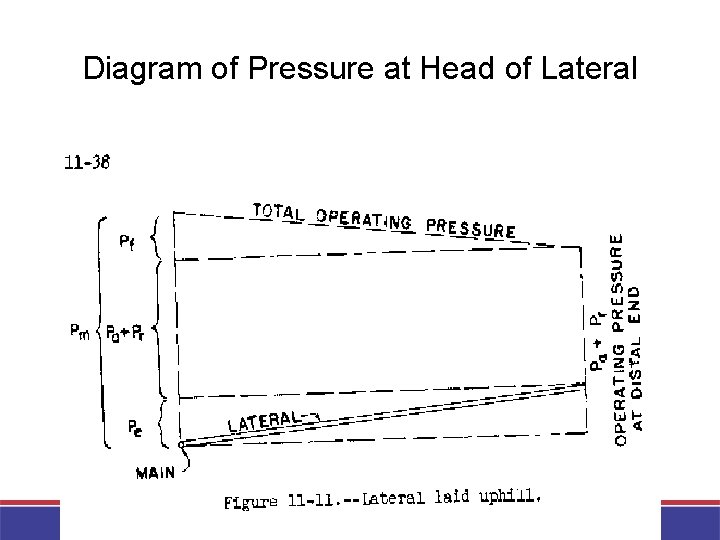 Diagram of Pressure at Head of Lateral 