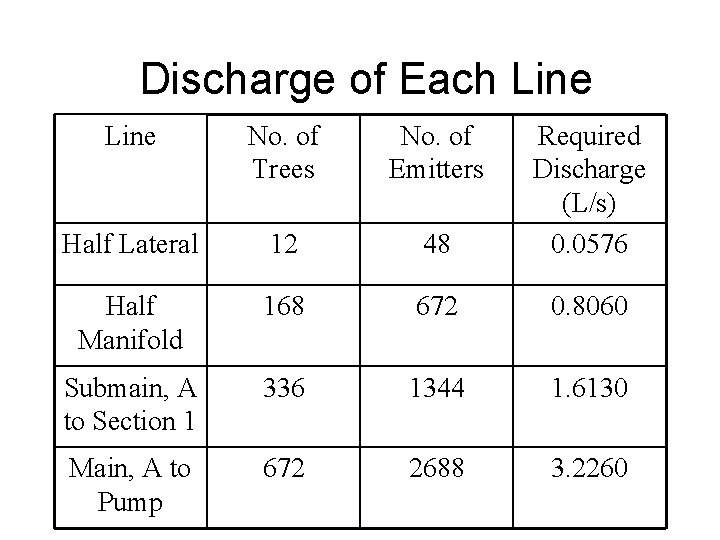  Discharge of Each Line No. of Trees No. of Emitters Half Lateral 12