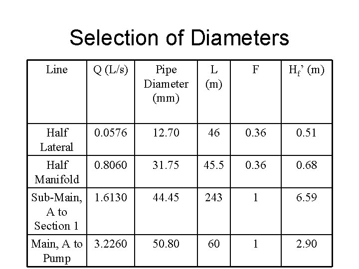 Selection of Diameters Line Q (L/s) Pipe Diameter (mm) L (m) F Hf’ (m)