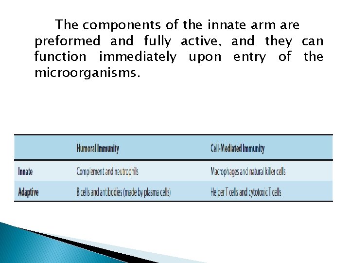 The components of the innate arm are preformed and fully active, and they can