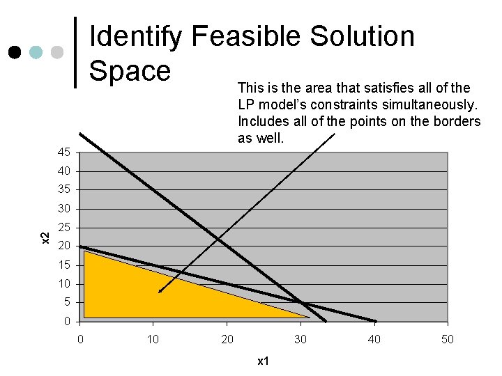 Identify Feasible Solution Space This is the area that satisfies all of the LP