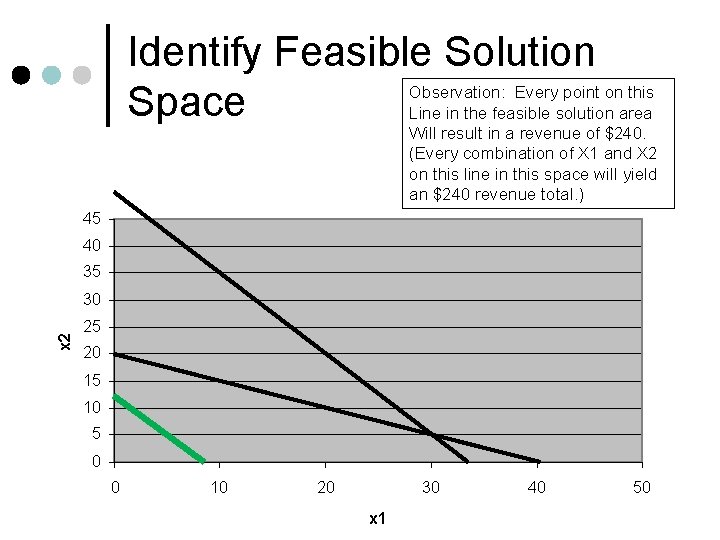 Identify Feasible Solution Observation: Every point on this Space Line in the feasible solution