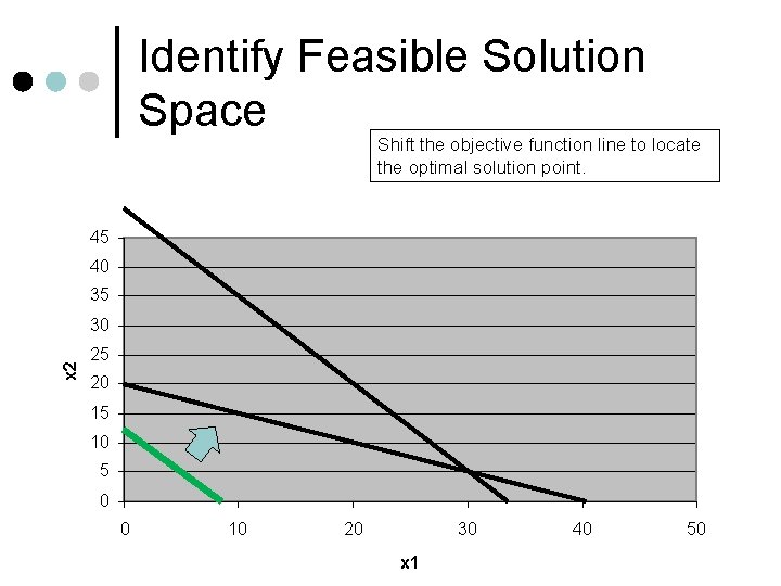 Identify Feasible Solution Space Shift the objective function line to locate the optimal solution