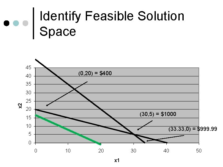 Identify Feasible Solution Space 45 (0, 20) = $400 40 35 x 2 30