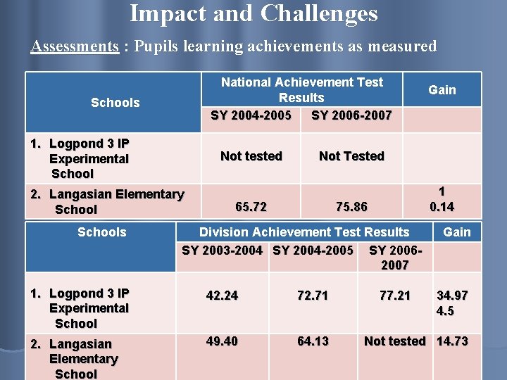 Impact and Challenges Assessments : Pupils learning achievements as measured National Achievement Test Results