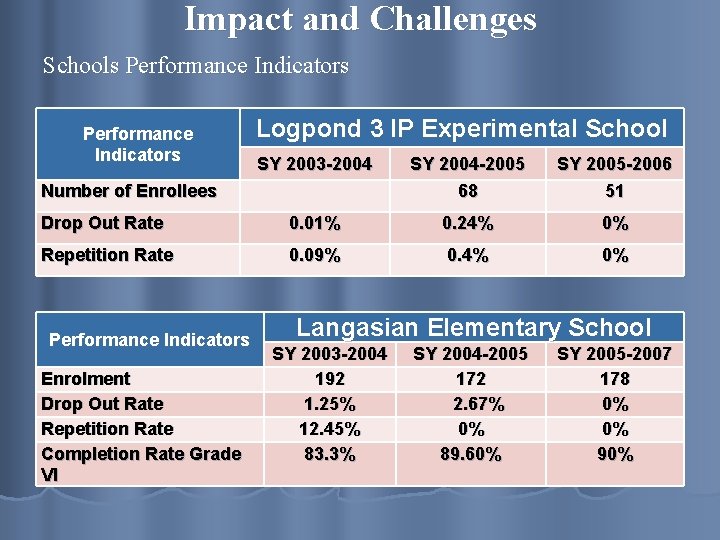 Impact and Challenges Schools Performance Indicators Logpond 3 IP Experimental School SY 2003 -2004