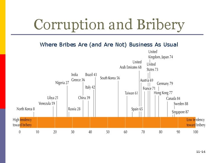 Corruption and Bribery Where Bribes Are (and Are Not) Business As Usual 11 -16