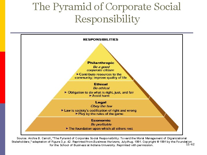 The Pyramid of Corporate Social Responsibility Source: Archie B. Carroll, “The Pyramid of Corporate