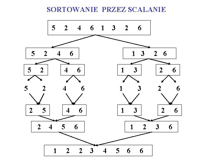 SORTOWANIE PRZEZ SCALANIE 5 5 5 2 2 4 2 5 5 1 3