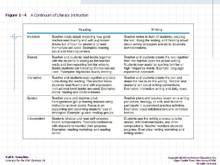 Figure 1 --4 Gail E. Tompkins A Continuum of Literacy Instruction Literacy for the