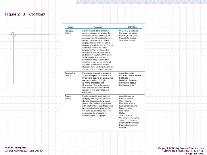 Figure 2 --8 Gail E. Tompkins Continued Literacy for the 21 st Century, 3
