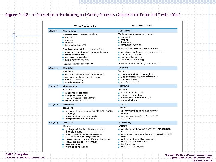 Figure 2 --12 Gail E. Tompkins A Comparison of the Reading and Writing Processes