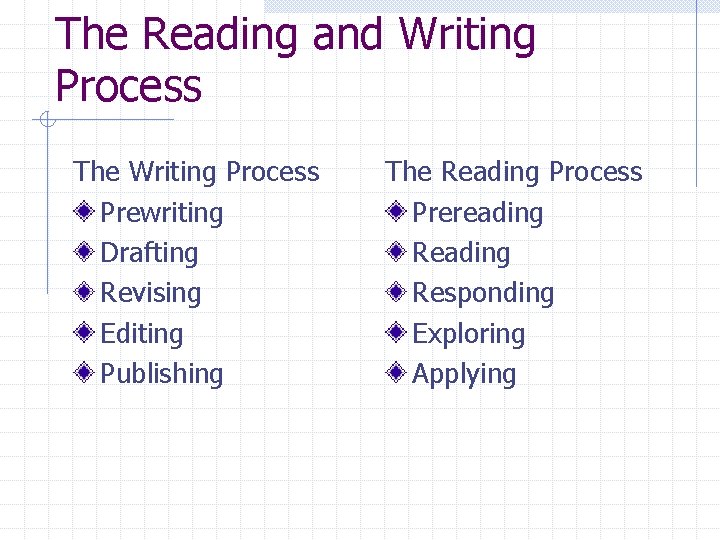 The Reading and Writing Process The Writing Process Prewriting Drafting Revising Editing Publishing The