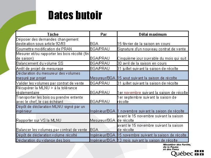 Dates butoir Tâche Par Déposer des demandes changement destination sous article 92/93 BGA Soumettre