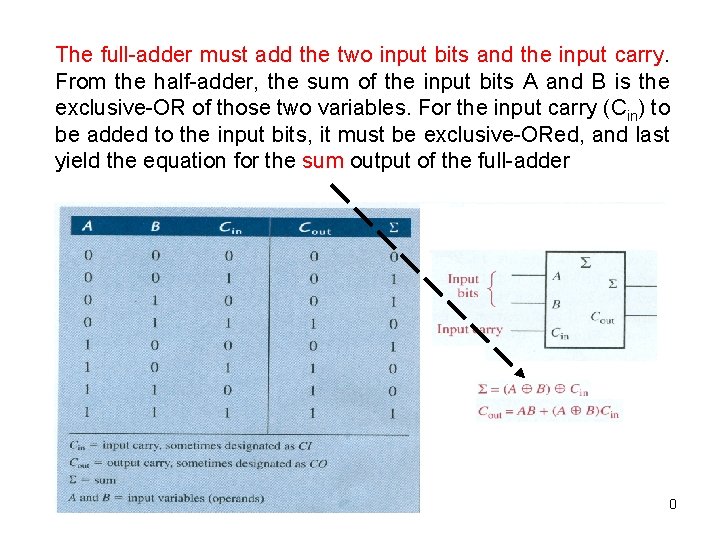 The full-adder must add the two input bits and the input carry. From the