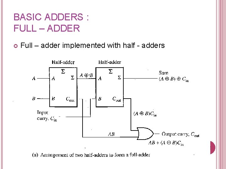 BASIC ADDERS : FULL – ADDER Full – adder implemented with half - adders