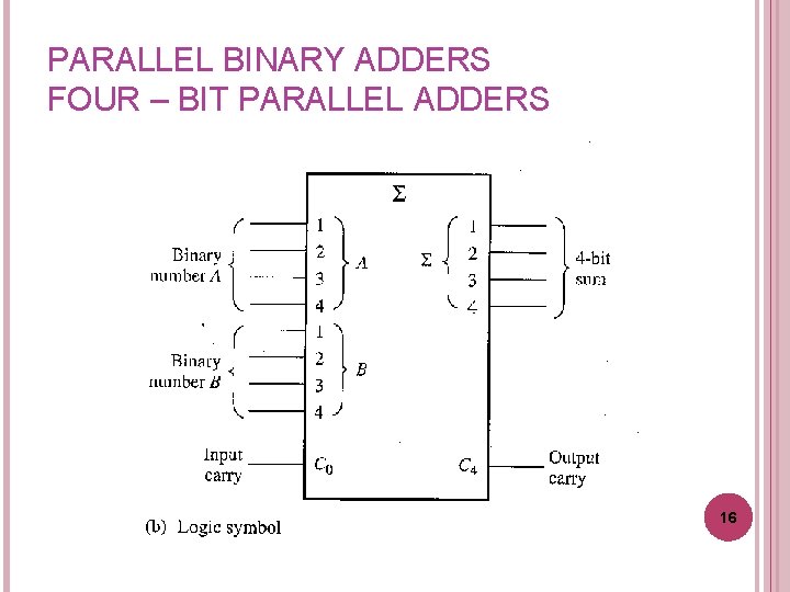 PARALLEL BINARY ADDERS FOUR – BIT PARALLEL ADDERS 16 