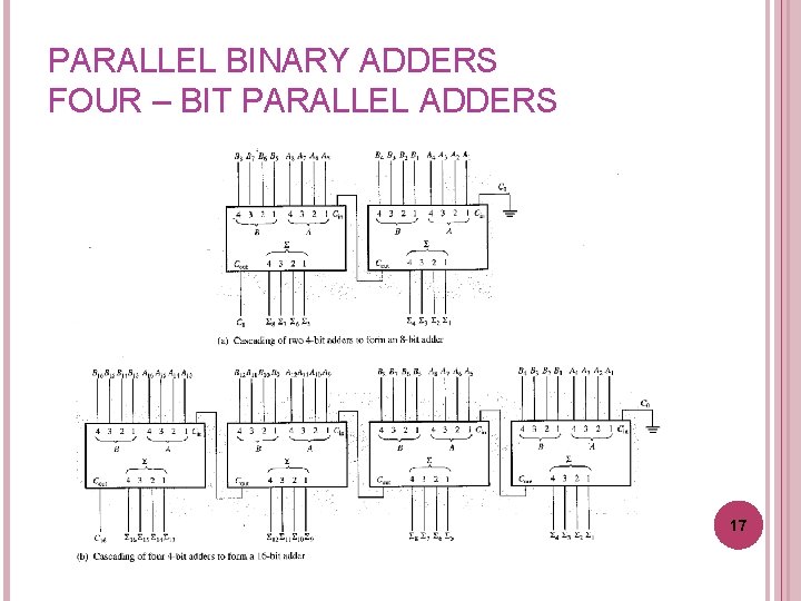 PARALLEL BINARY ADDERS FOUR – BIT PARALLEL ADDERS 17 