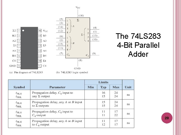 The 74 LS 283 4 -Bit Parallel Adder 20 