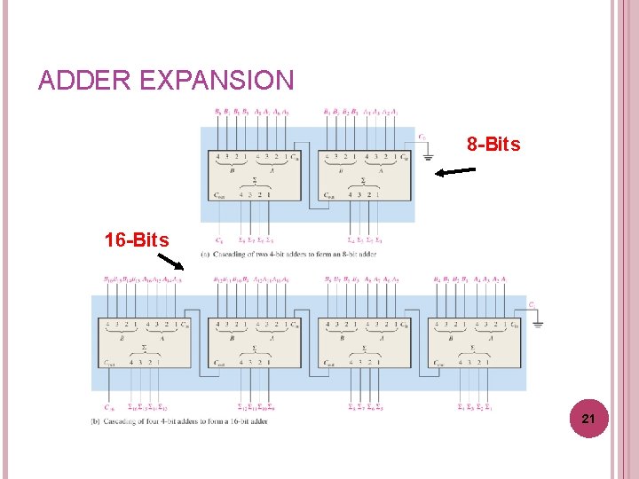 ADDER EXPANSION 8 -Bits 16 -Bits 21 