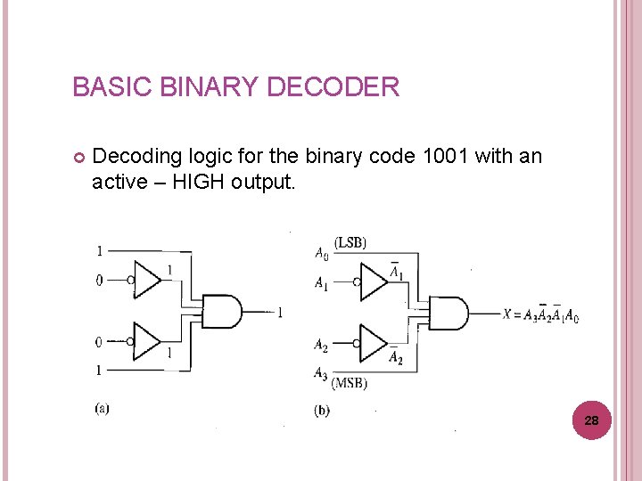 BASIC BINARY DECODER Decoding logic for the binary code 1001 with an active –