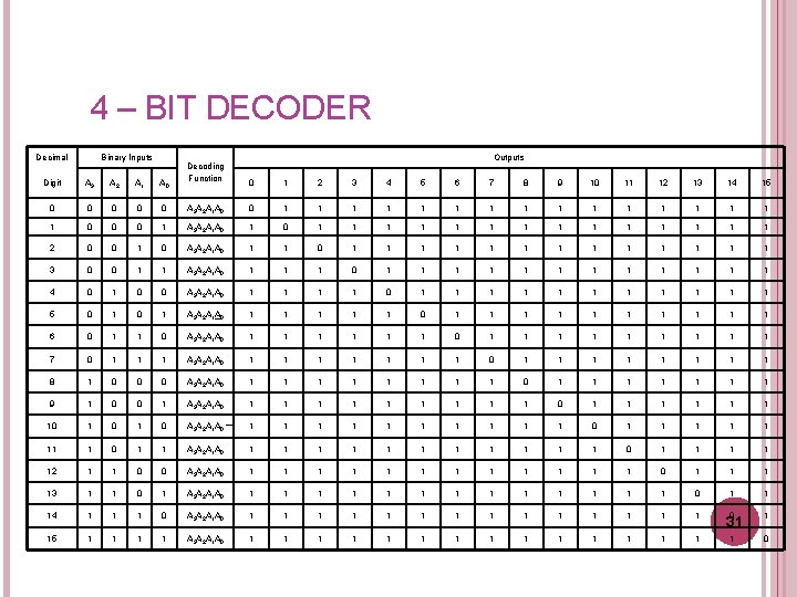 4 – BIT DECODER Decimal Binary Inputs Digit A 3 A 2 A 1 4 – BIT DECODER Decimal Binary Inputs Digit A 3 A 2 A 1