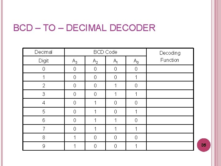 BCD – TO – DECIMAL DECODER Decimal BCD Code Digit A 3 A 2