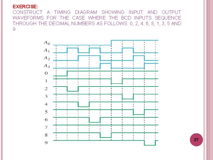 EXERCISE: CONSTRUCT A TIMING DIAGRAM SHOWING INPUT AND OUTPUT WAVEFORMS FOR THE CASE WHERE
