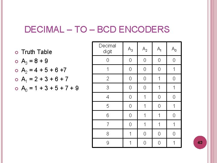 DECIMAL – TO – BCD ENCODERS Truth Table A 3 = 8 + 9 DECIMAL – TO – BCD ENCODERS Truth Table A 3 = 8 + 9